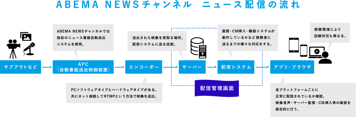 ABEMA NEWSチャンネル　ニュース配信の流れ