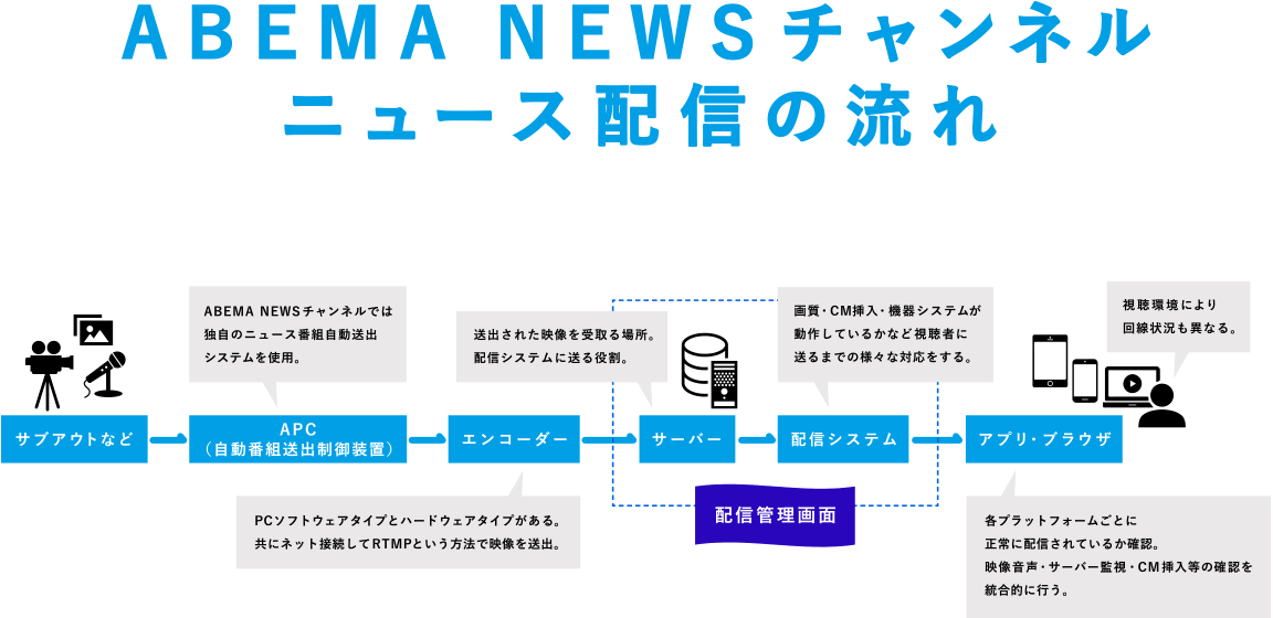 ABEMA NEWSチャンネル　ニュース配信の流れ