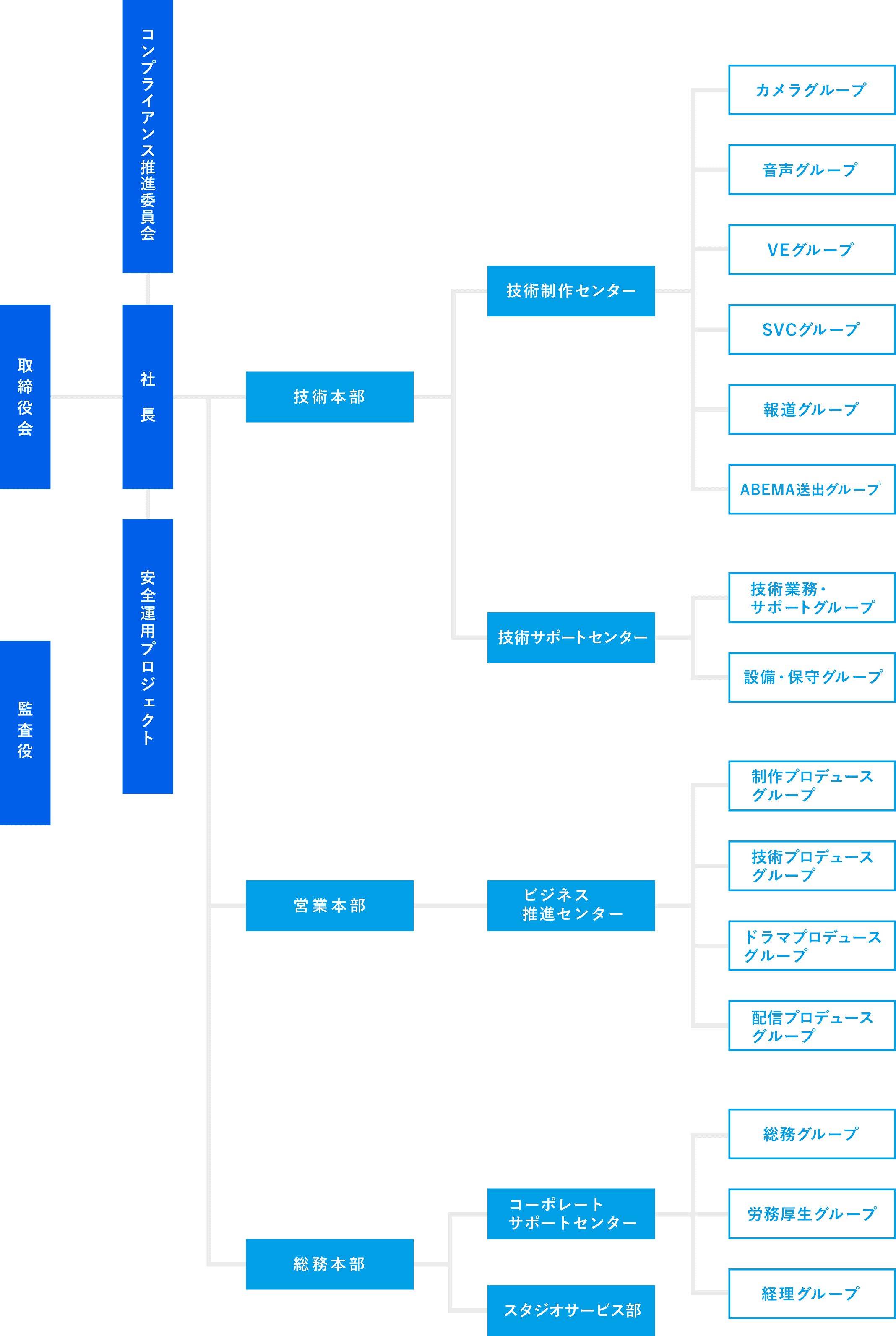 Organizational chart 会社組織図