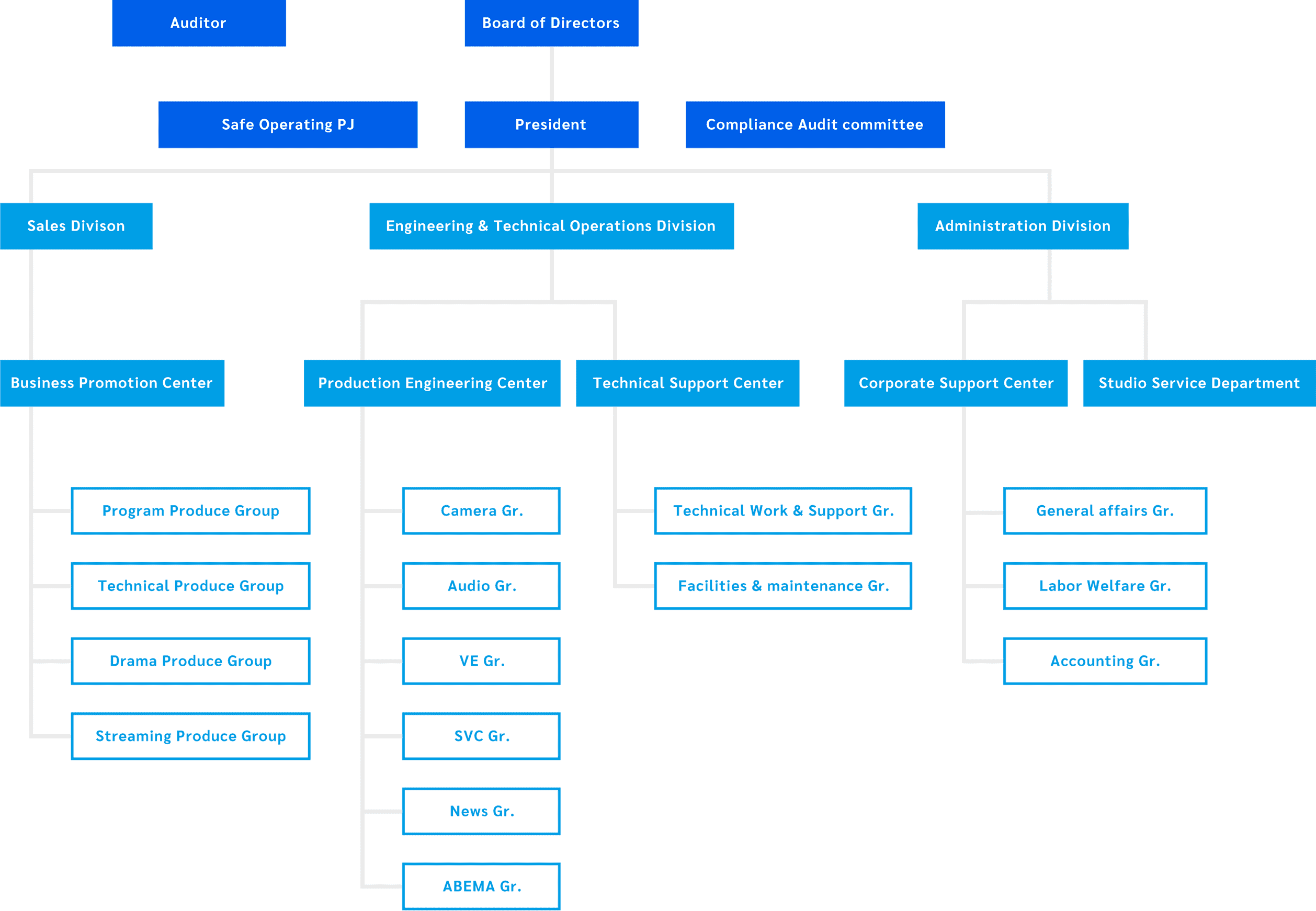 Organizational chart